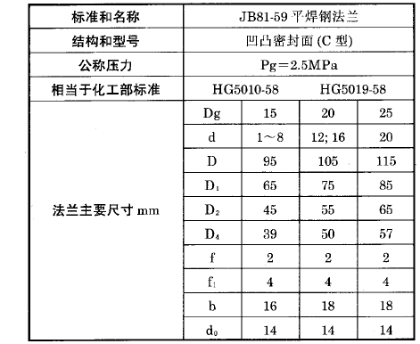 熱電偶、熱電阻用固定平焊鋼法蘭(C)型執(zhí)行標準 熱電偶、熱電阻用固定平焊鋼法蘭(C)型執(zhí)行標準